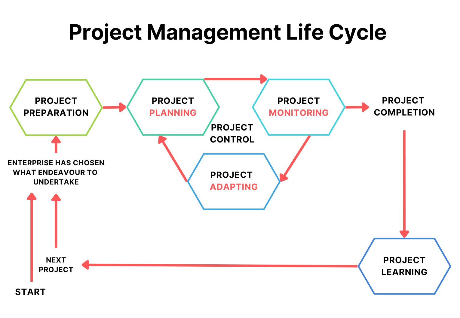 Five Elements Of The Project Management Life Cycle